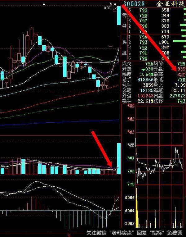 K线拉涨前，“集合竞价”必然出现这种征兆，读懂才能稳定赚钱！