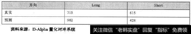 SVM模型样本外预测多空次数