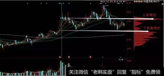 向上多峰密集适合中<a href='/cgjq/287778.html'>短线波段操作</a>:当股价下跌到下密集峰时买入，股价上涨到上密集峰时卖出