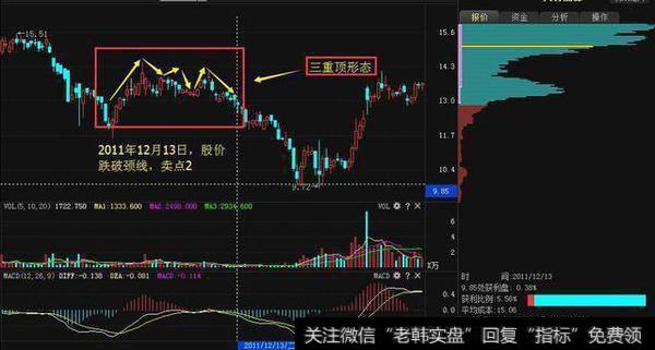 继续分析该股的走势，可以看出该股形成了三重顶的形态
