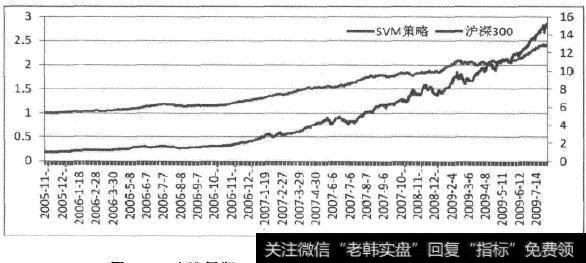 上涨周期SVM模型趋势交易策略收益率曲线