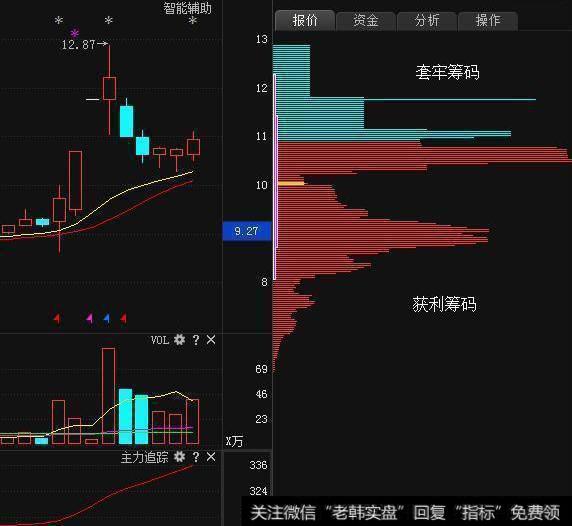 <a href='/choumafenbu/'>筹码分布</a>跟庄秘籍，值得花5分钟看看！