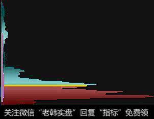 当筹码高度集中在一个点，说明筹码高度集中