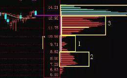 中国股市最赚钱的“笨”方法：看一眼筹码分布，马上识破庄家意图！