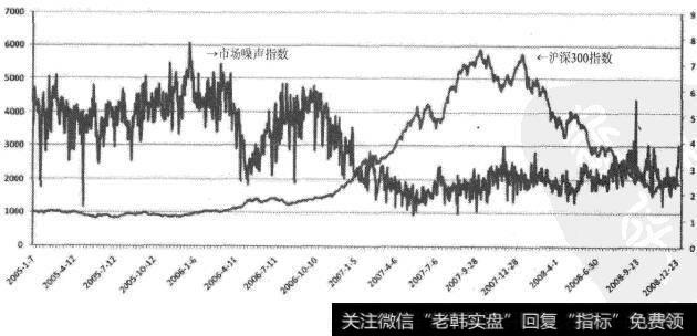 市场噪声指数与<a href='/yangdelong/288117.html'>沪深</a>300走势