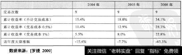 噪声交易在熊市择时的收益率