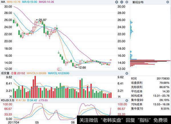 把握<a href='/gushiyaowen/287546.html'>主力资金</a>之筹码分布