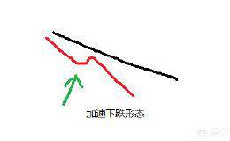 如何识别MACD指标的加速下跌信号？