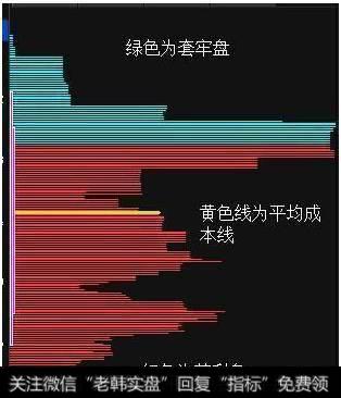 筹码分布又称成本分布，也就是股票流通盘在不同的价位各有多少数量的股票