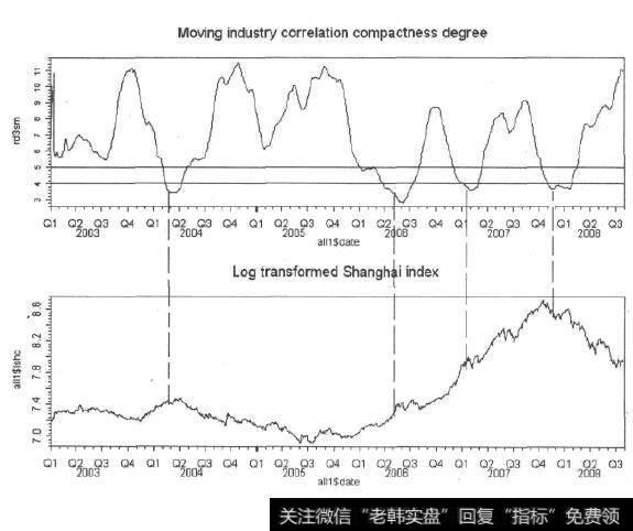 行业相关集中度与上证指数关系