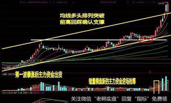 史上赞美最多的K线选股绝技，再忙也要牢牢背熟记住，称霸A股！