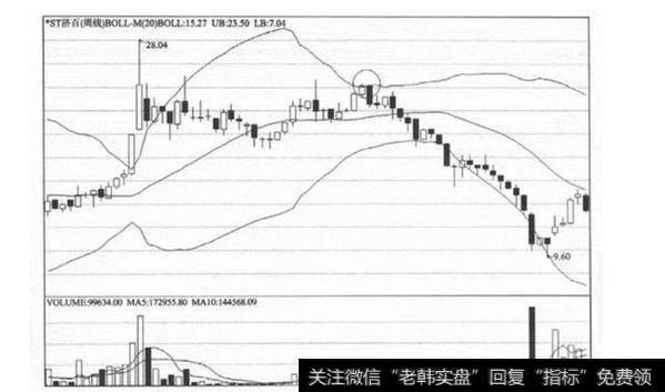 中国股市最赚钱的一种人：都有布林线这个“朋友”！