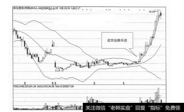 中国股市最赚钱的一种人：都有布林线这个“朋友”！