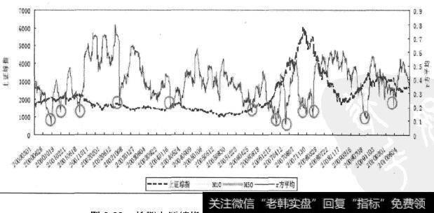 长期上证综指r²平均趋同指标探底回升统计