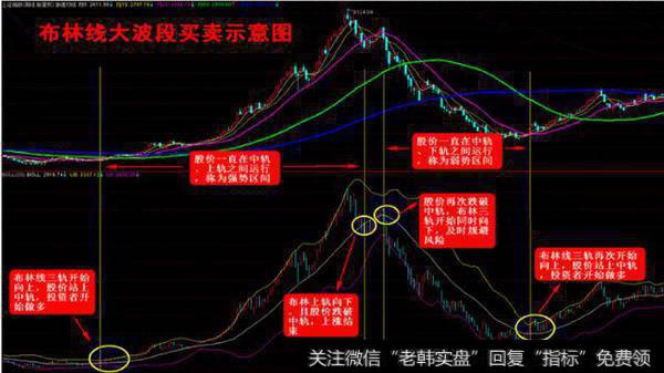 一位退役教授的赠言：悟懂这条布林线，你就离股市高手不远了！