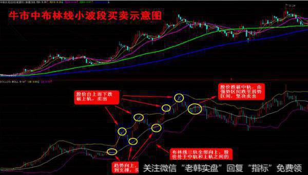 一位退役教授的赠言：悟懂这条布林线，你就离股市高手不远了！