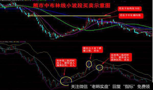 一位退役教授的赠言：悟懂这条布林线，你就离股市高手不远了！