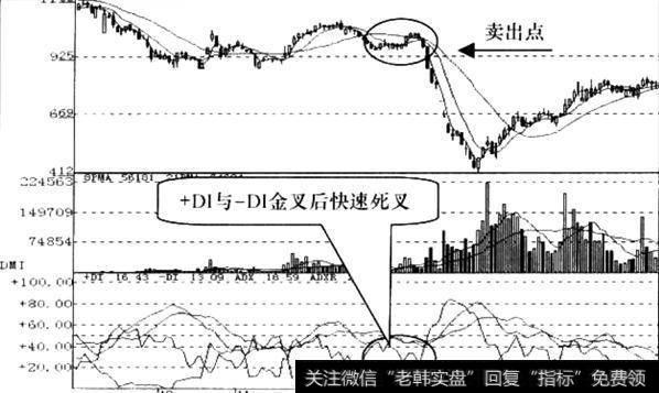 DMI指标之“菱形”下跌信号