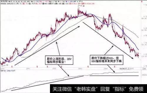 股价起跳前，“OBV”最常出现的一种形态，看不懂就是死命一条