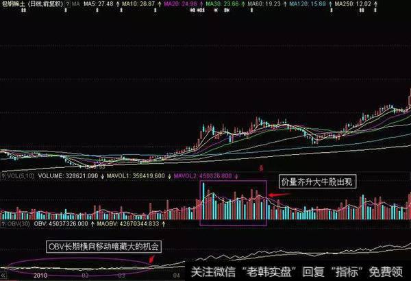 股价起跳前，“OBV”最常出现的一种形态，看不懂就是死命一条