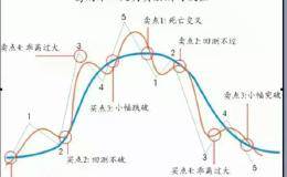 中国股市最强悍的不败指标——BIAS，牢记助你跳出一买就跌的怪圈