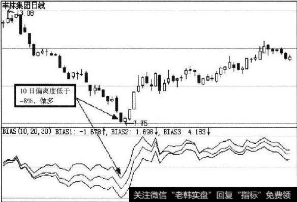 BIAS指标使用技巧：利用10日偏离度买入卖出股票