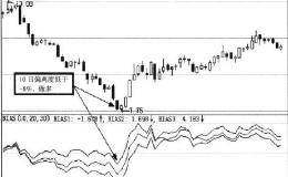 BIAS指标使用技巧：利用10日偏离度买入卖出股票
