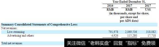 虎牙2017年运营亏损为人民币9490万元（约合1460万美元），上年运营亏损为人民币6.261亿元。