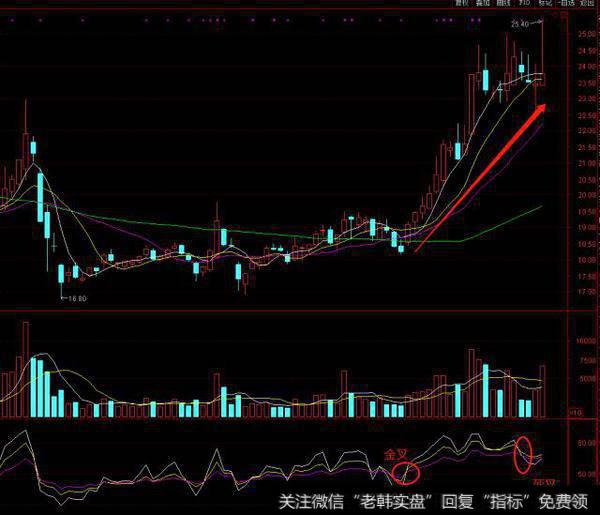 RSI指标买入法 帮助你准确定位金股