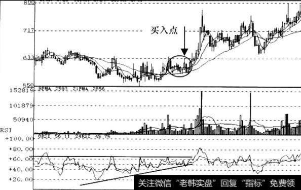 RSI指标三角形形态图解