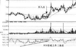 RSI指标三角形形态图解