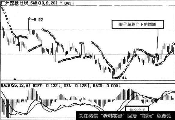 SAR指标买卖信号图解