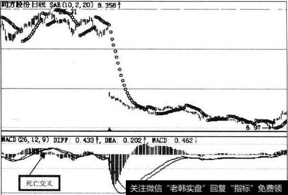 SAR指标买卖信号图解