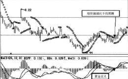 SAR指标买卖信号图解