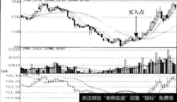 SAR指标红绿信号的运用