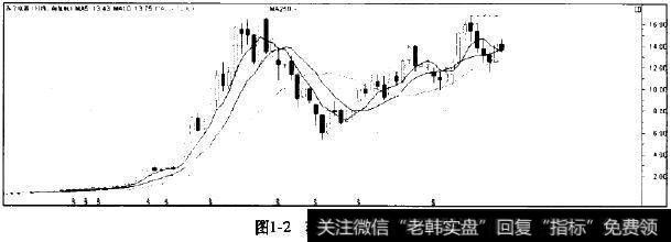 苏宁电器月线图