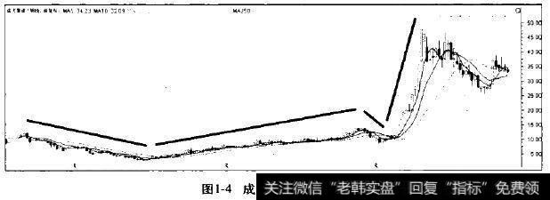 成飞集成的周线图