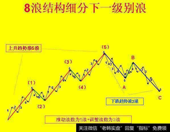 如何从波浪理论中 看手中股票下一步走势