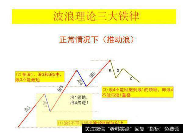 如何从波浪理论中 看手中股票下一步走势