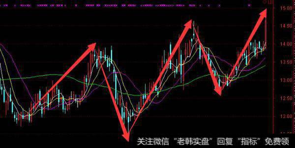 如何从波浪理论中 看手中股票下一步走势