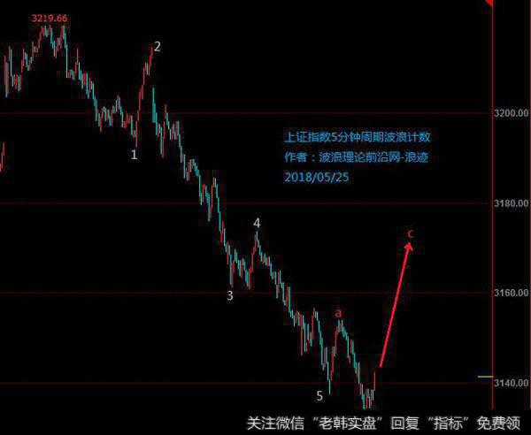 波浪理论前沿：5月25日股市形态跟踪