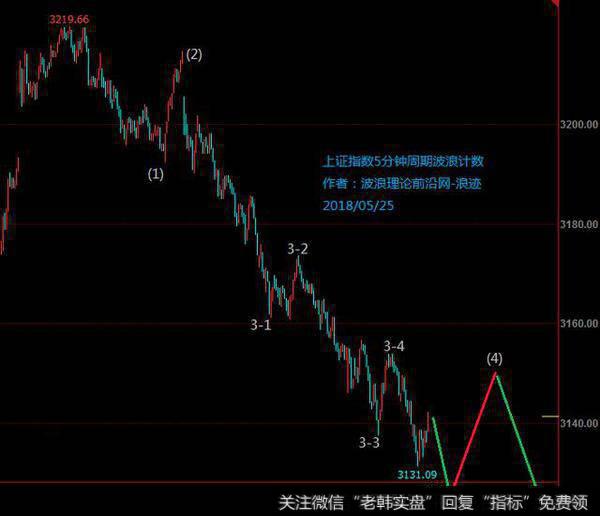 波浪理论前沿：5月25日股市形态跟踪