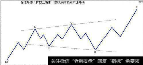 波浪理论：关于三角形调整浪简析