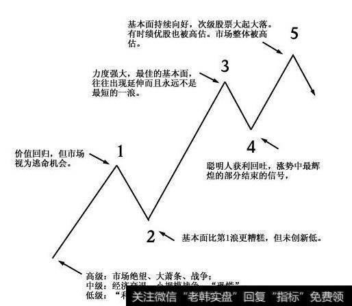 <a href='/bolanglilun/88796.html'>股票波浪理论口诀</a>：背起来，永远买在最低点卖在最高点