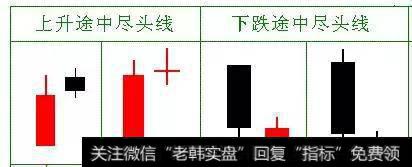 K线组合形态之“尽头线”