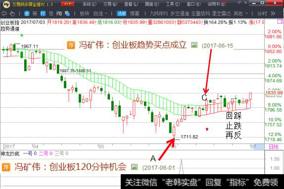 创业板买点