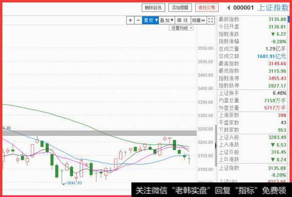 大盘收十字星蕴含重要信息