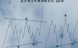 波浪理论经典特殊形态：短C浪