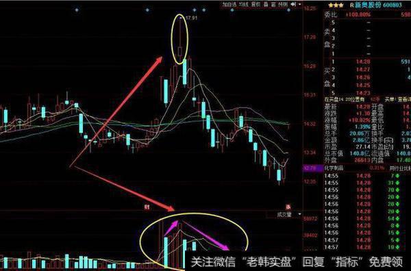 一旦股票出现高位十字星形态，果断出票清仓，否则深套后悔不及