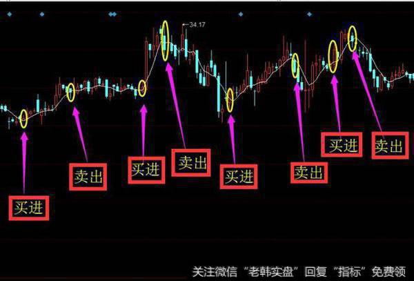 一旦股票出现高位十字星形态，果断出票清仓，否则深套后悔不及